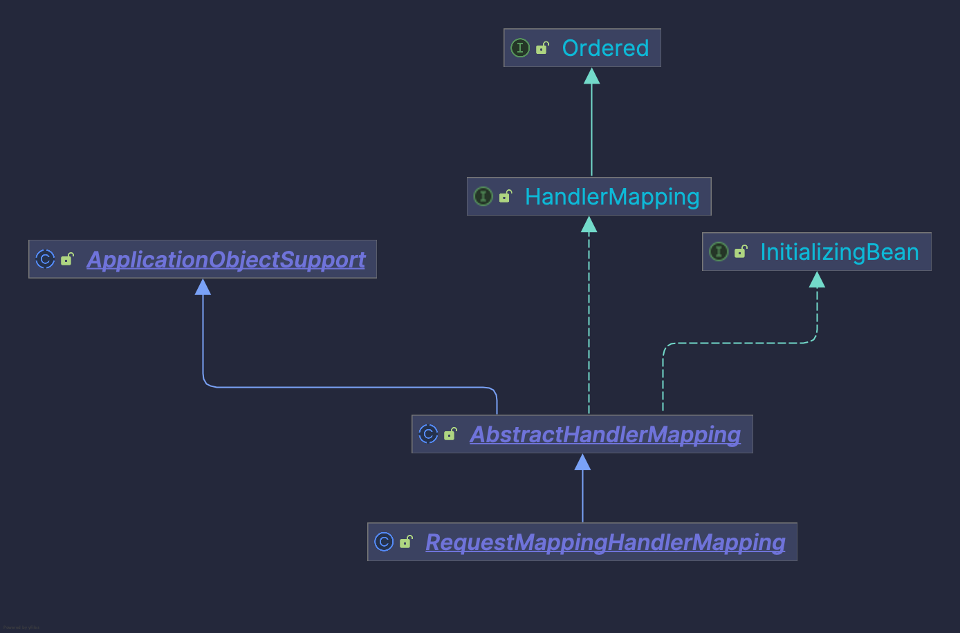 HandlerMapping