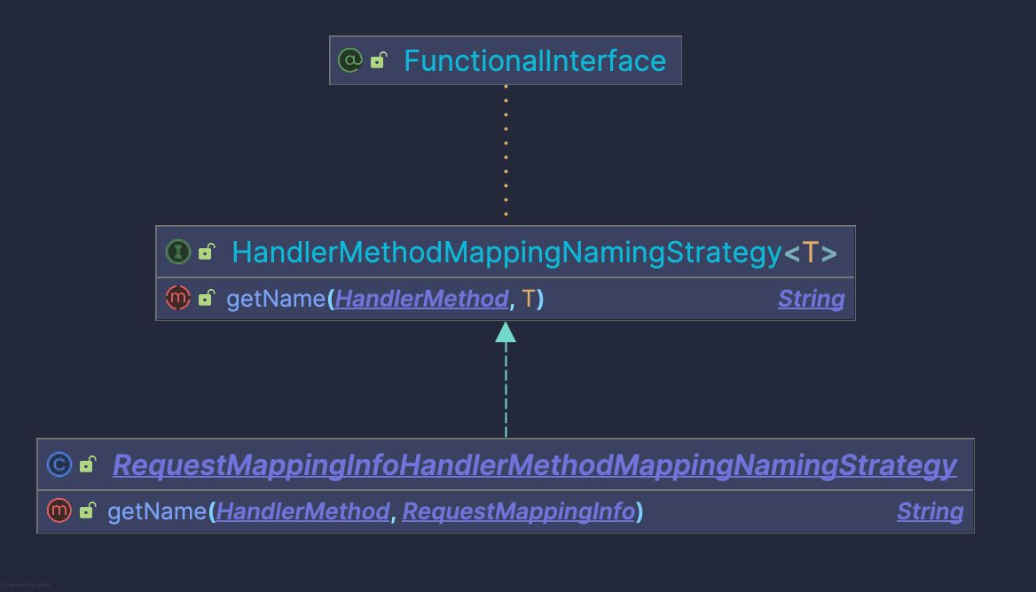 HandlerMethodMappingNamingStrategy