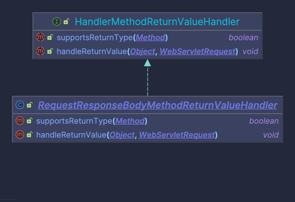 HandlerMethodReturnValueHandler