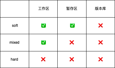 git reset