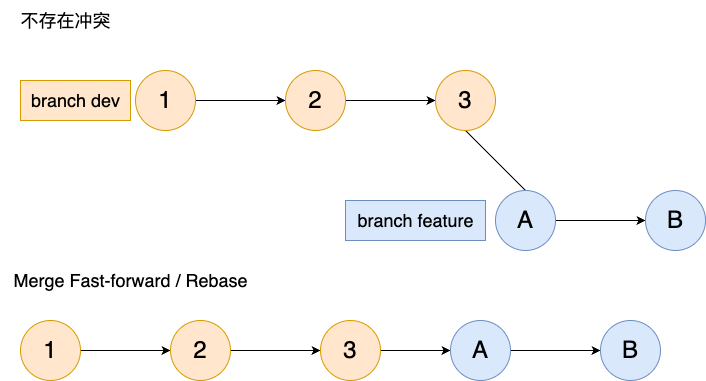 merge ff:rebase