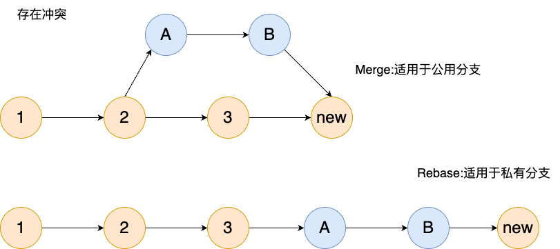 merge:rebase